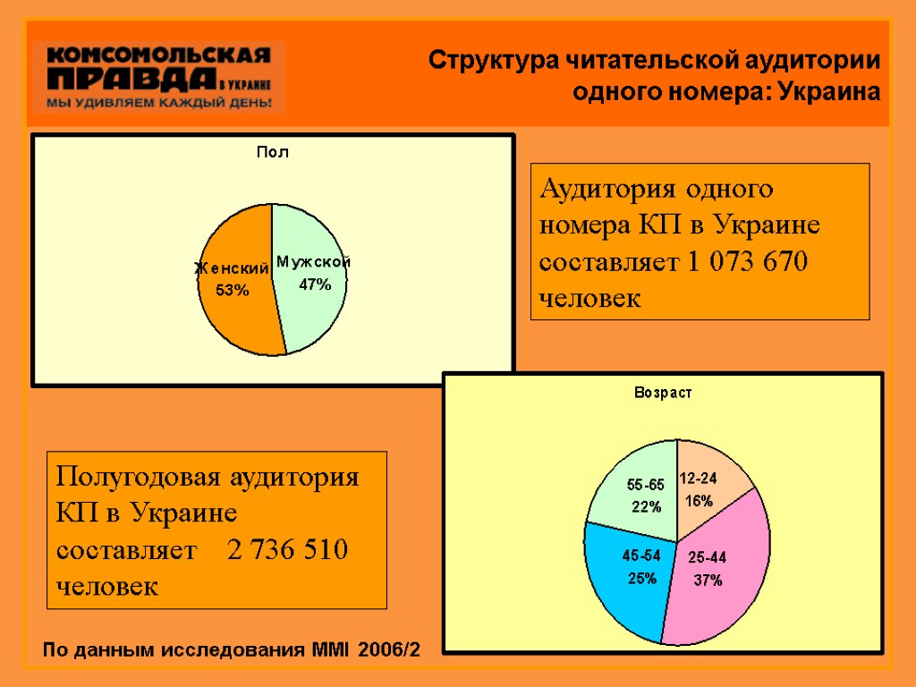 Структура читательской аудитории одного номера: Украина По данным исследования MMI 2006/2 Полугодовая аудитория КП